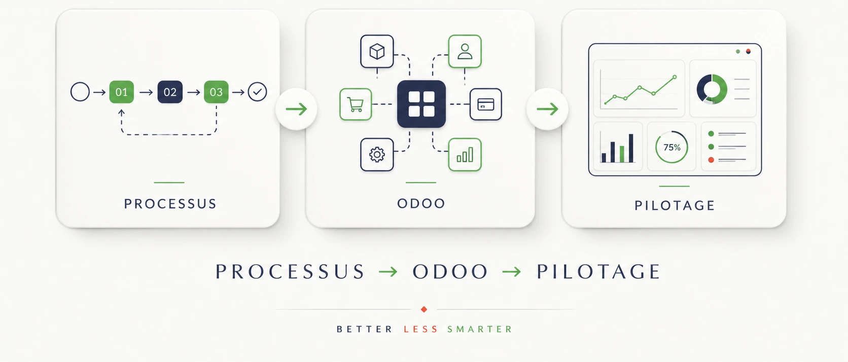 processus de mise en place
