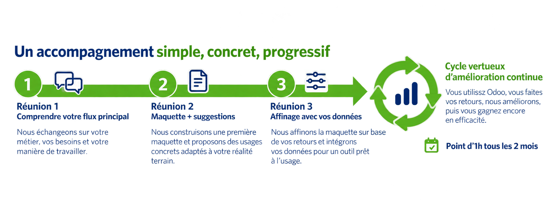 Notre accompagnement : comprendre votre flux, construire une maquette, affiner avec vos données, puis améliorer en continu.